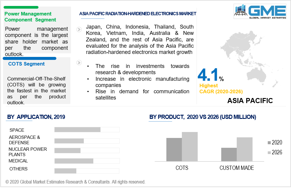 asia pacific radiation hardened electronics market